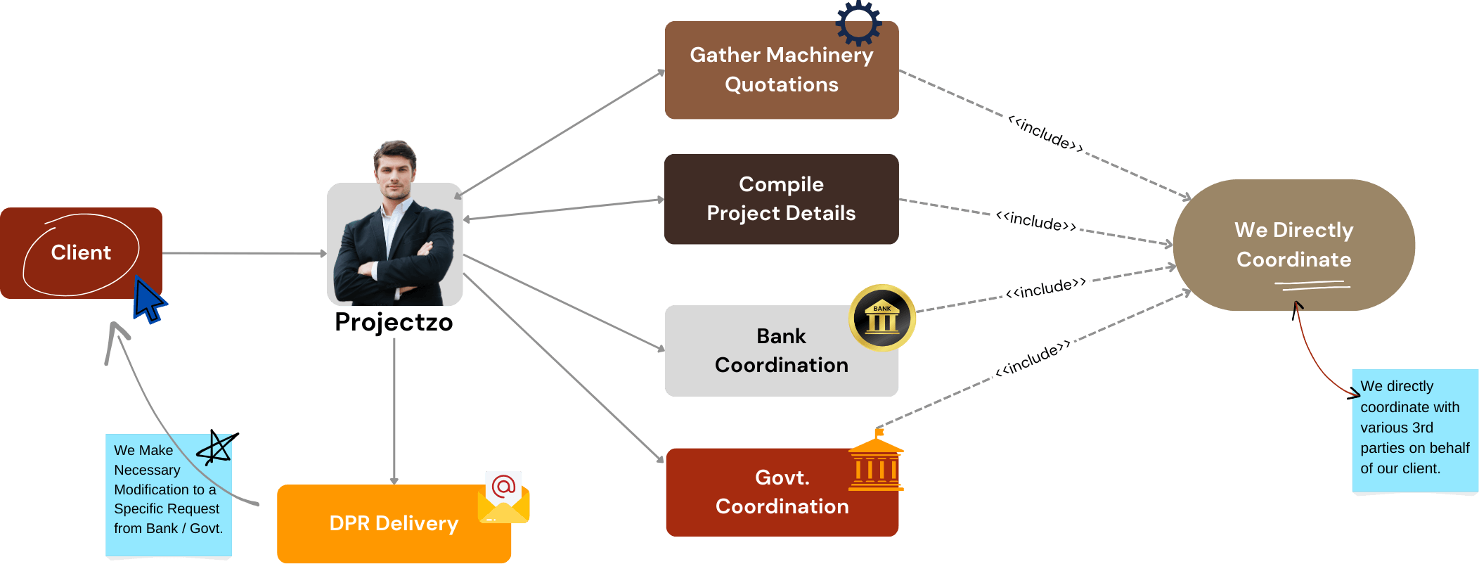 Detailed project report making process flow