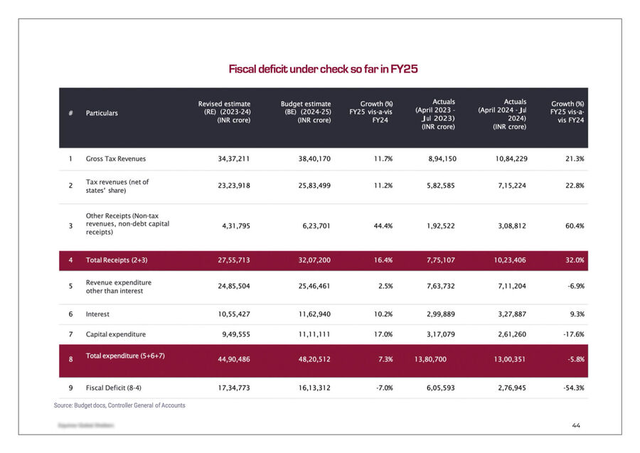 Macroeconomic context — Union fiscal position FY25, revised against budget estimates, sourced to the Budget documents and the Controller General of Accounts