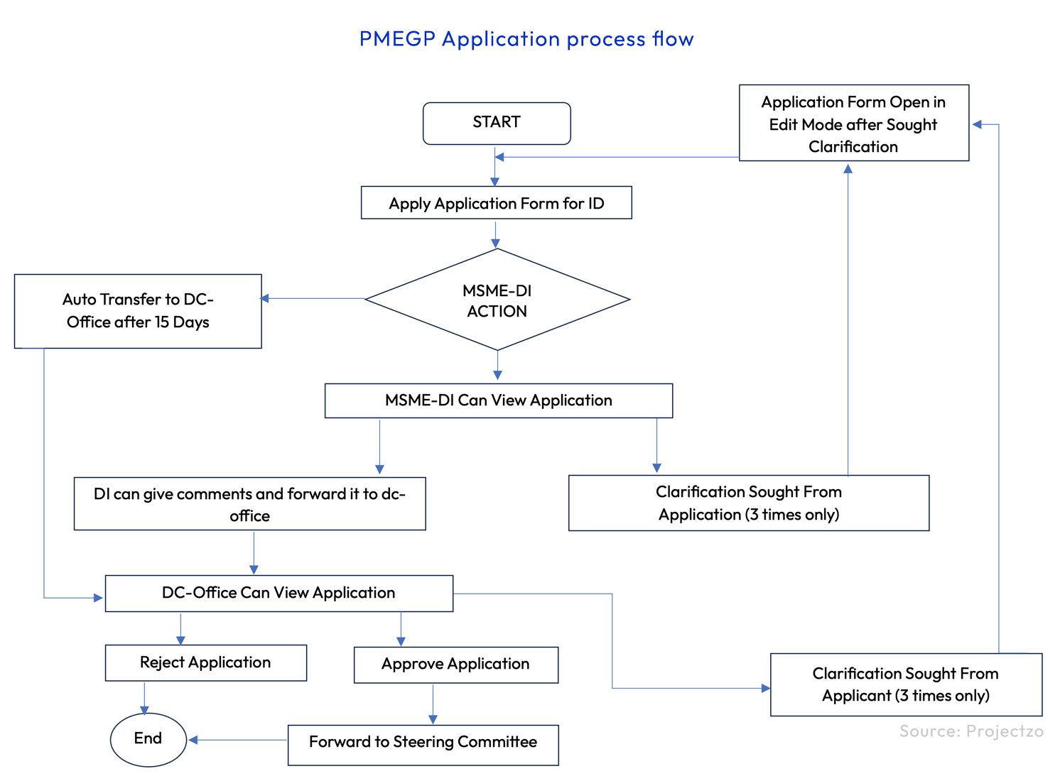 pmegp application process flow