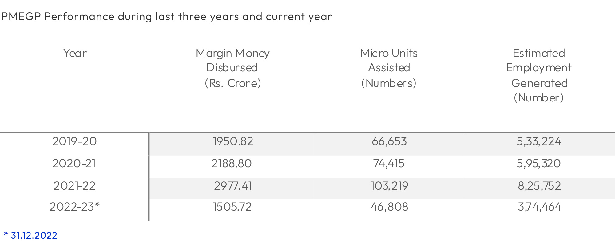 pmegp scheme performance during last 3 years